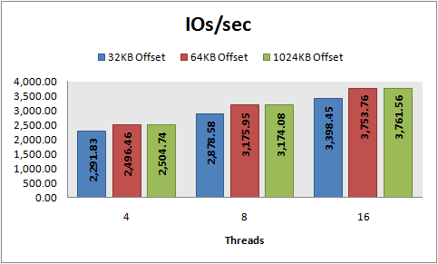 IOs/sec, 8 KB random reads, PowerVault MD1000, RAID 10